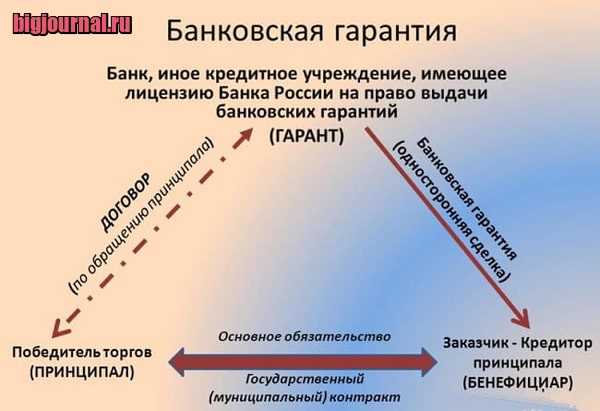 Какие документы нужны для получения безотзывной банковской гарантии