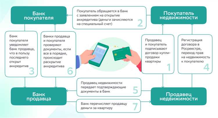 Особенности расчетов по международным контрактам с аккредитивом
