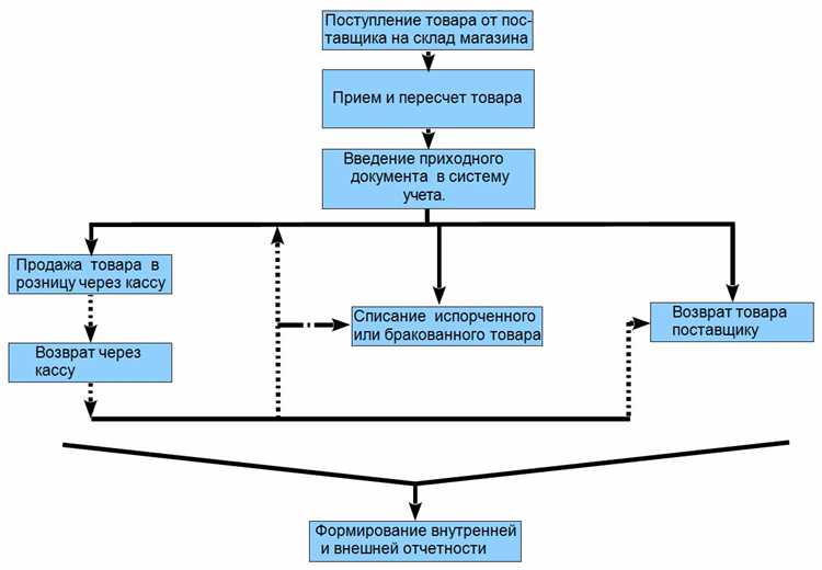 Бух счет 41 что это