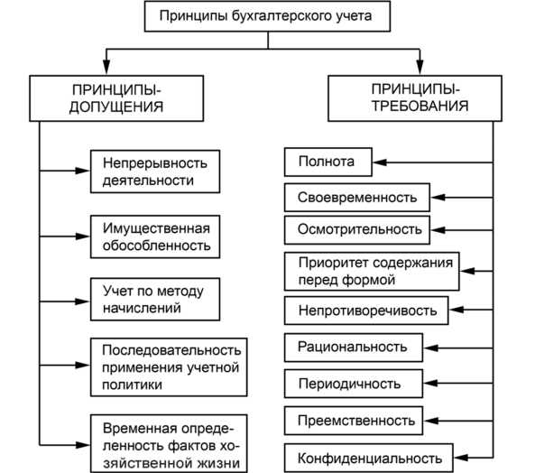 Практические рекомендации по соблюдению бухгалтерской и налоговой дисциплины