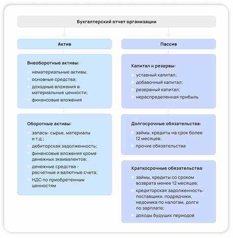 Состав и структура отчета о финансовых результатах