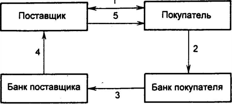 Влияние условий договора счёта на исполнение распоряжений