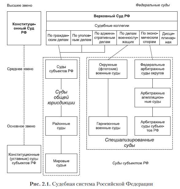 Какие суды входят в систему Конституционного суда Российской Федерации