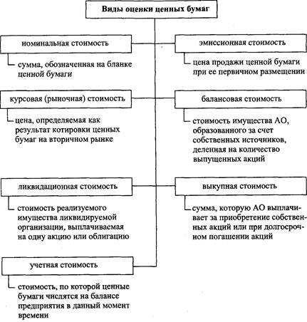 Переоценка и обесценение финансовых вложений: учетные процедуры