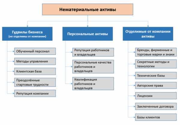 Что относится к нематериальным благам