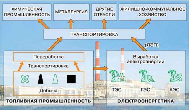 Крупнейшие нефтедобывающие месторождения и их распределение по регионам