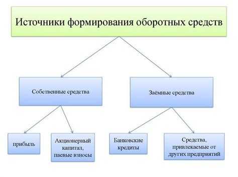 Что включает в себя понятие оборотных средств предприятия