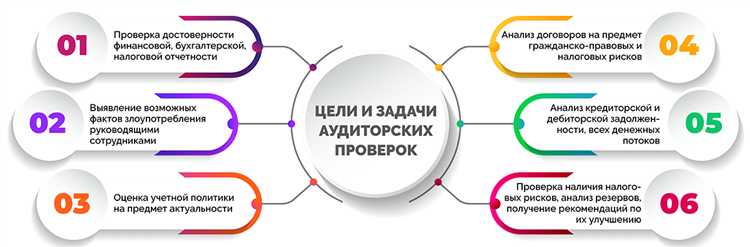 Проверка функционирования системы внутреннего контроля