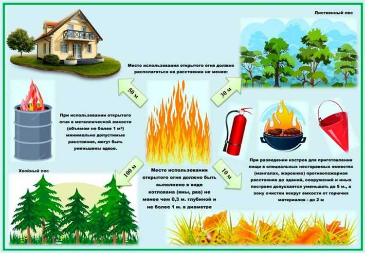 Регулирование использования открытого огня в жилых и нежилых зданиях