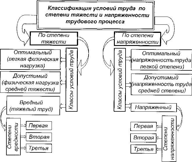 Продолжительность статических и динамических нагрузок по нормам
