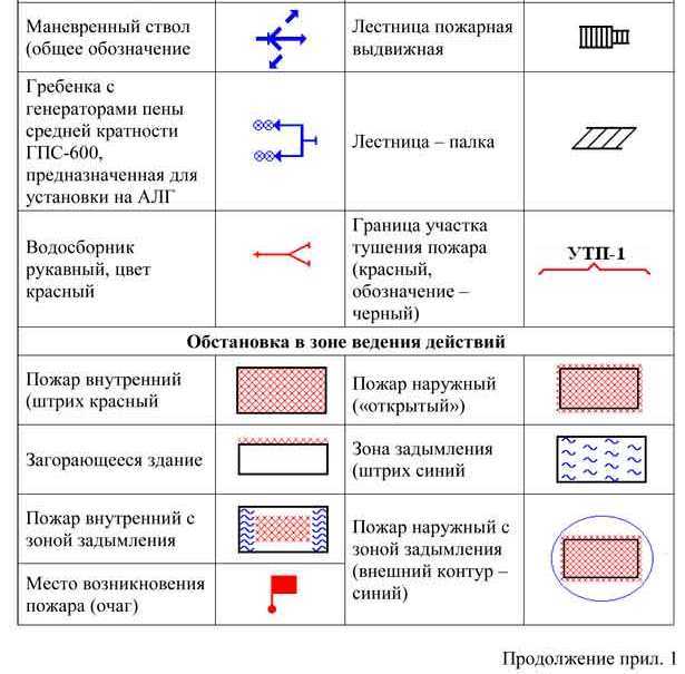 Группы распространения пламени по конструктивным материалам