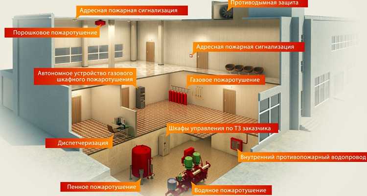 Классификация зданий по степени огнестойкости