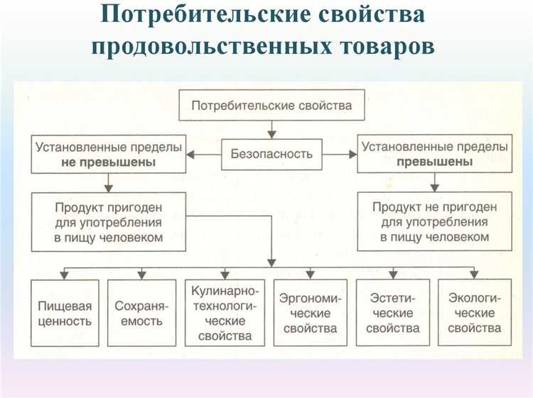 Сладости, сахар и хлебобулочные изделия как отдельные товарные категории