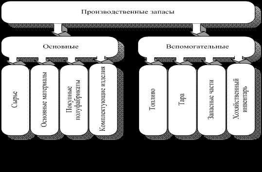 Группировка запасов по степени переработки