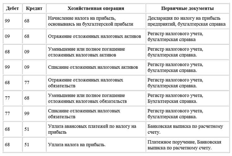Материальные расходы как элемент прямых затрат
