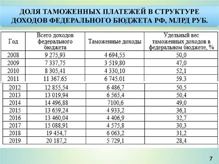 Льготы и освобождения от таможенных платежей для экспортеров