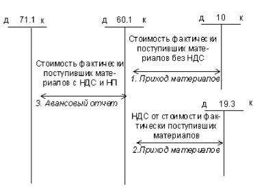 Какие документы подтверждают право собственности на груз