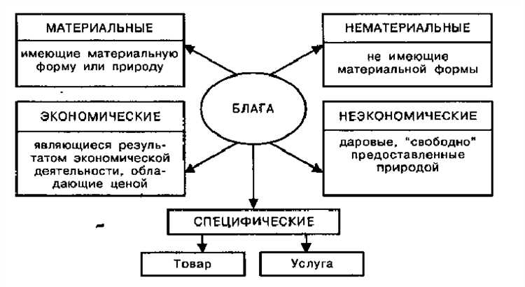 Что относят к нематериальным благам Что относят к нематериальным благам