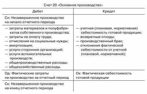 Типичные ошибки и корректировки в работе со счетом 0 210 10 000