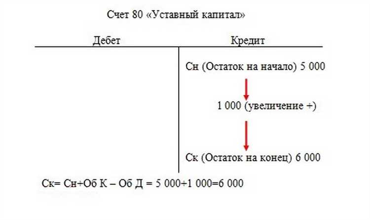 Чем отличается кредитовое движение по счёту от дебетового