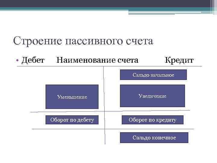 В каких случаях используется кредит пассивного счёта при закрытии периода