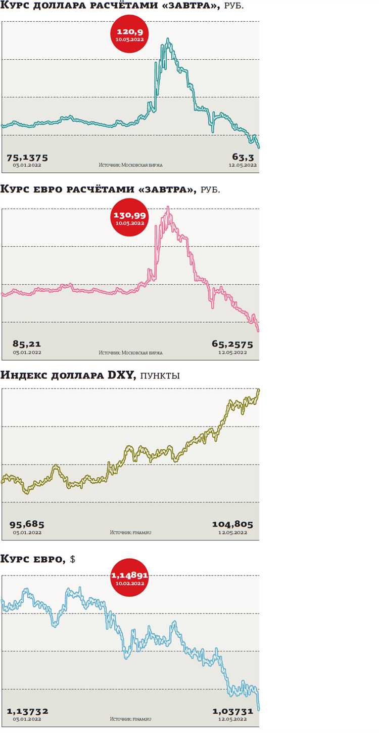 Переоценка обязательств по валютным займам и кредитам