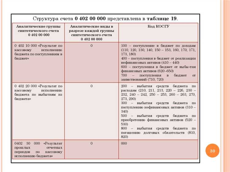 Использование бюджетных и внебюджетных средств по статьям расходов
