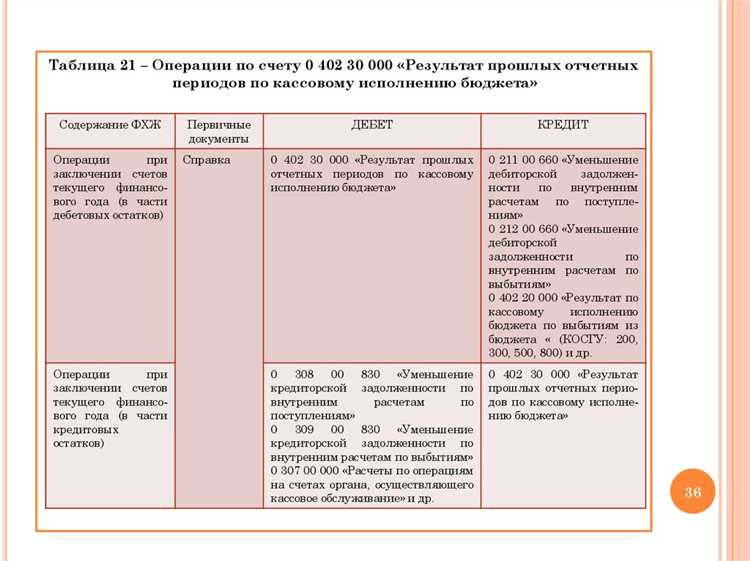 Изменения в кадровом составе и профессиональном обучении сотрудников