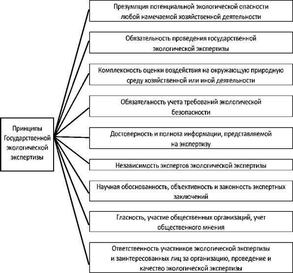 Требования к документации, представляемой на экологическую экспертизу