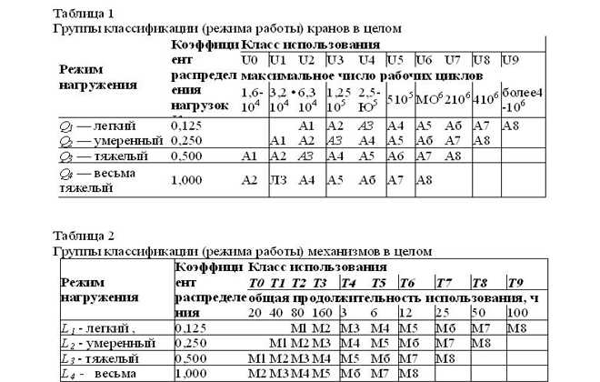 Назначение и состав операций в цикле работы крана