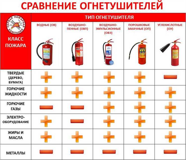 Требования к автоматическим установкам пожаротушения при сокращении огнетушителей
