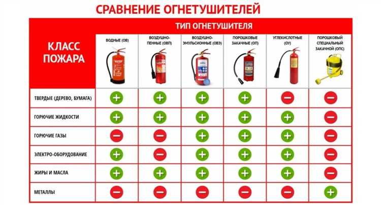 Что позволяет снизить количество огнетушителей на 50