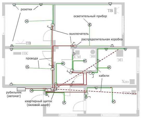 Допустимые типы кабелей и проводов для скрытой и открытой проводки