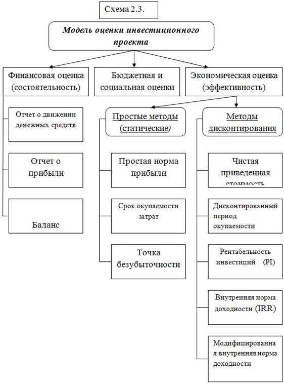 Выбор подходящей бюджетной методики расчёта прироста доходов и расходов