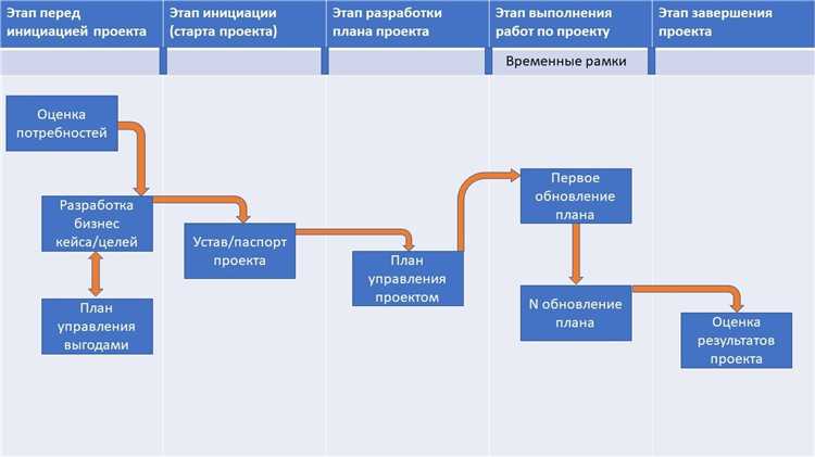 Определение вклада проекта в рост бюджетных поступлений по уровням бюджета