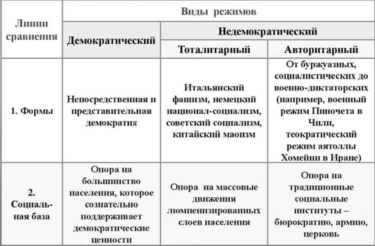 Влияние политических институтов на устойчивость режима
