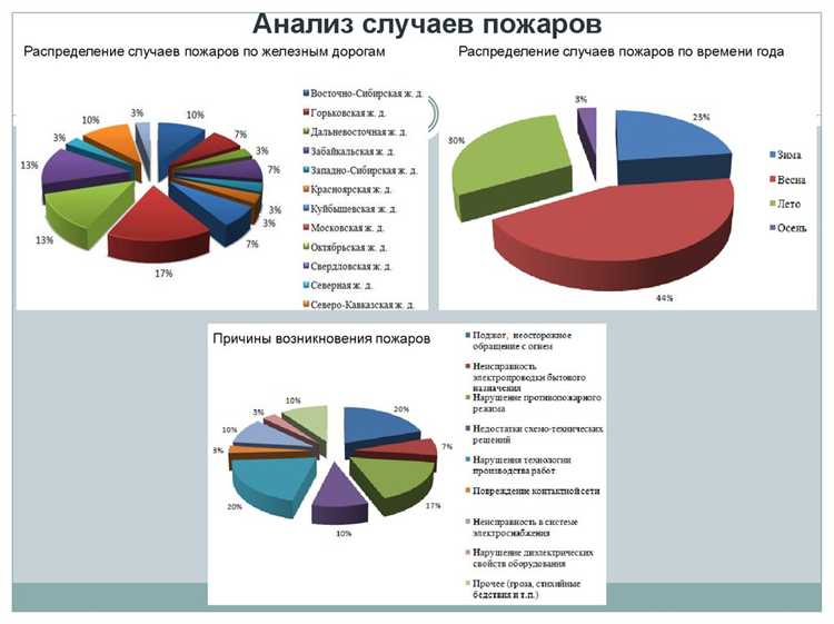 Анализ условий распространения огня на производственных площадках