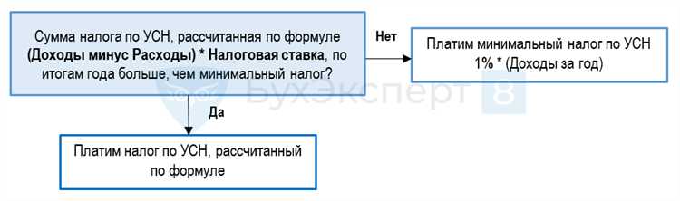 Что признается доходом при усн доходы минус расходы