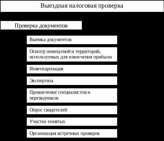 Анализ правильности расчёта и уплаты страховых взносов