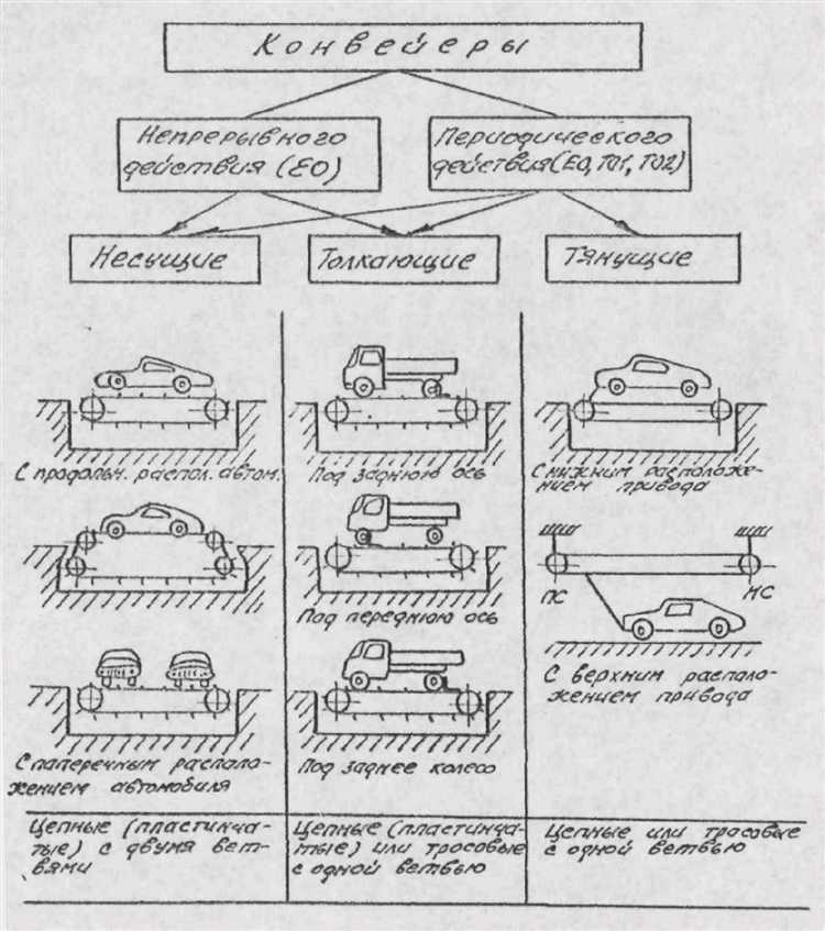 Порядок включения конвейера и контроль пуска