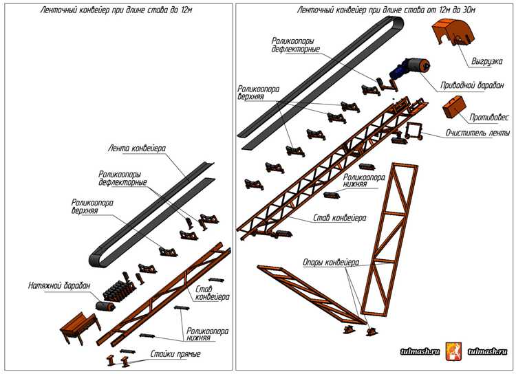 Что разрешено во время работы конвейера Что разрешено во время работы конвейера