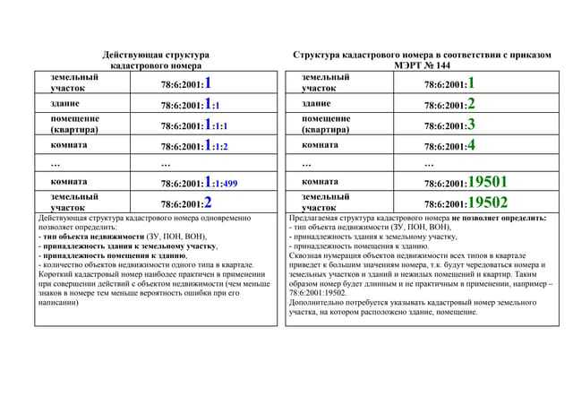 Роль кадастрового номера в определении деления