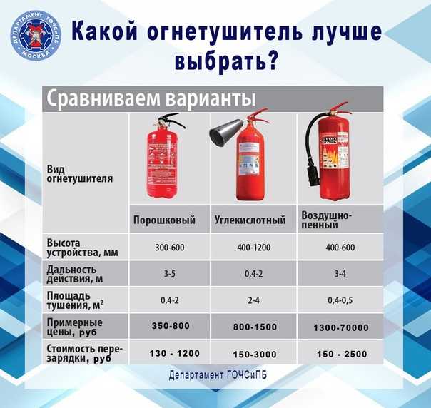 Когда стоит выбирать углекислотные огнетушители для защиты помещений