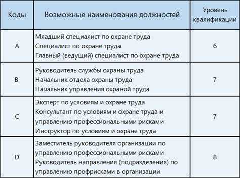 Требования к квалификации для различных профессий и должностей