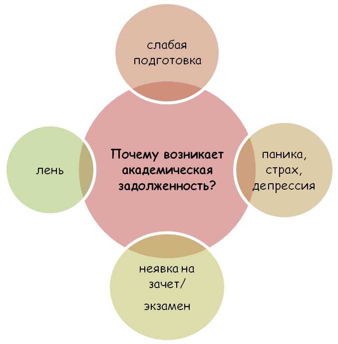 Что такое академическая задолженность в школе