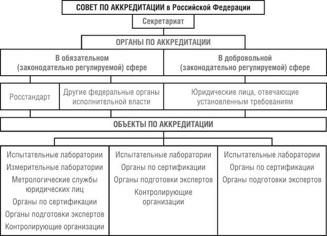 Порядок подачи заявления на аккредитацию в Росаккредитацию