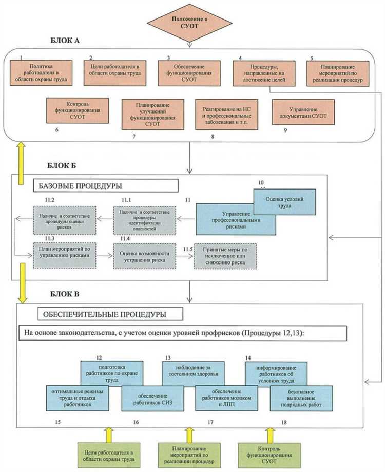 Порядок проведения плановой проверки системы охраны труда