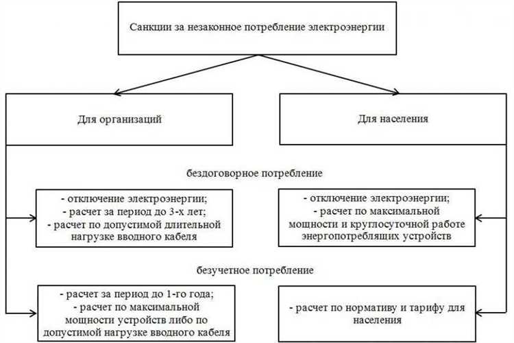 Что такое безучетное потребление электроэнергии постановление 442 Что такое безучетное потребление электроэнергии постановление 442