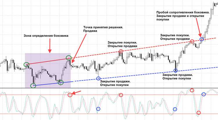 Когда боковик в таблице указывает на отсутствие тенденции