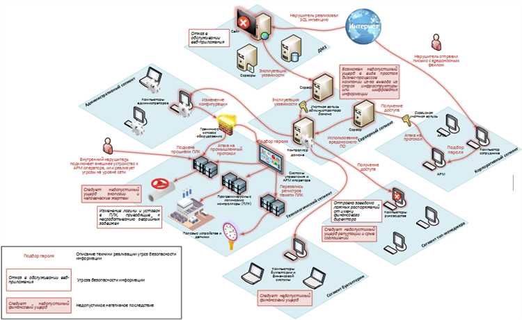 Ошибки при разработке частной модели угроз и способы их избежать
